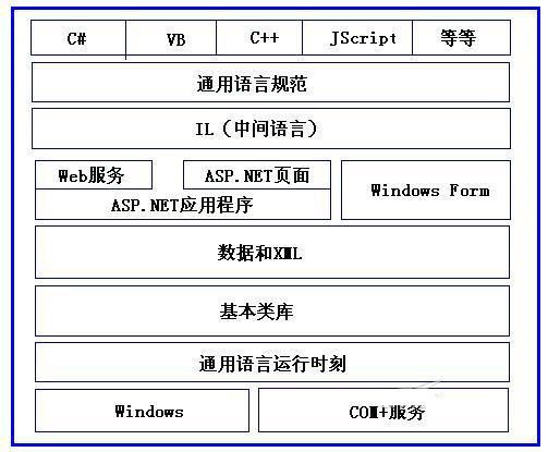 微软软件开发技术二十年回顾（.NET框架篇）