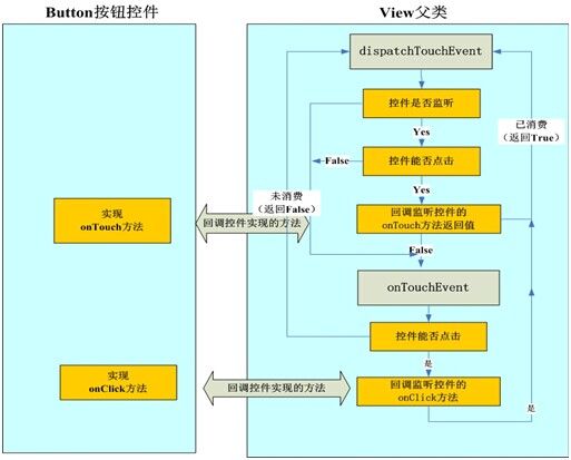 《Android深入透析》之Android事件分发机制