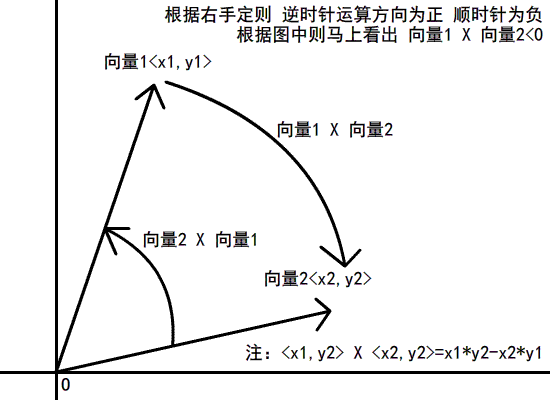 任意多边形的碰撞检测——向量积判断方法