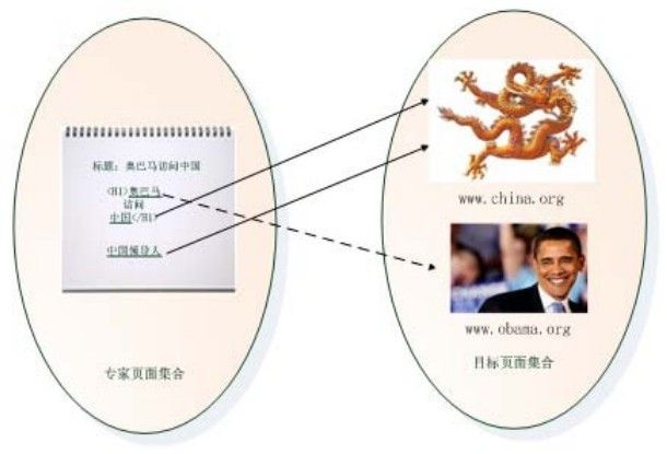 链接分析算法之：HillTop算法