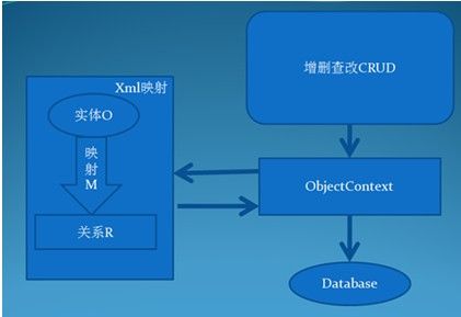 灵动思绪EF(Entity FrameWork)