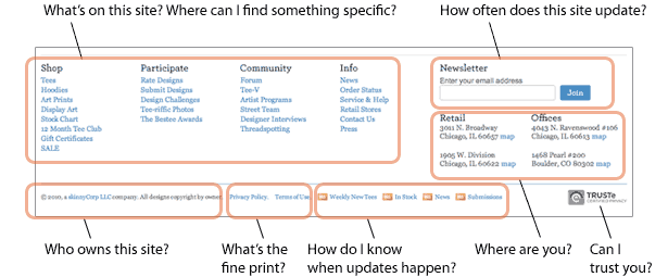 diagram of questions and answers at threadless