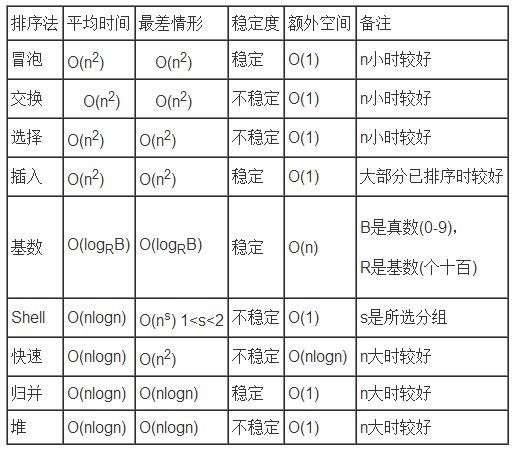 各种排序算法总结