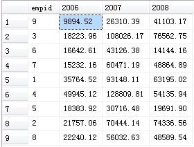 SQL UNPIVOT详解