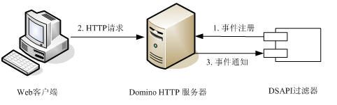 利用 DSAPI 为 Domino Web 用户定制用户名和口令认证