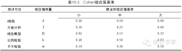 R in action读书笔记（13）第十章 功效分析