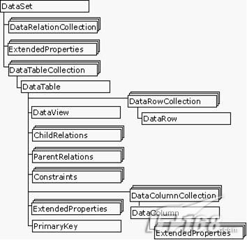 名词解释:Connection,Command,DataReader,DataSet,DataAdapter,Dataview