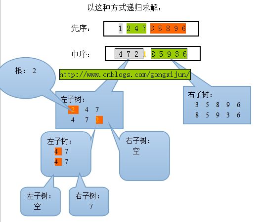 hdu1710(Binary Tree Traversals)(二叉树遍历)