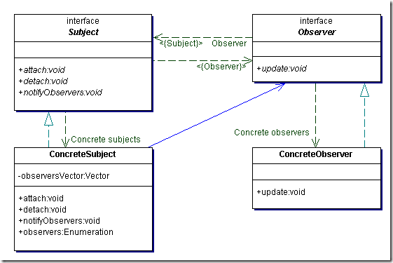 极速理解设计模式系列：2.观察者模式(Observer Pattern)