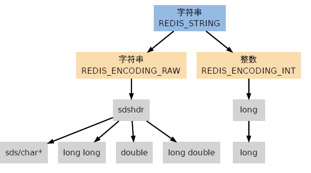 redis学习笔记——数据类型