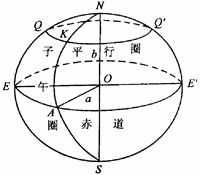 大地坐标系统漫谈