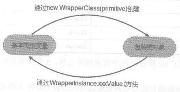 16、java包装类