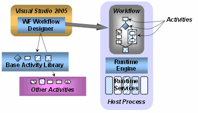 技术基础之Windows Worldflow foundation