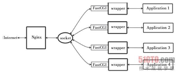 【入门篇】Nginx + FastCGI 程序（C/C++） 搭建高性能web service的Demo及部署发布