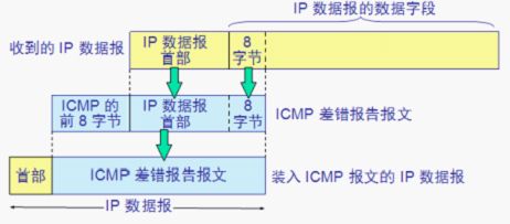 (网络层)IP 协议首部格式与其配套使用的四个协议(ARP,RARP,ICMP,IGMP)_第9张图片
