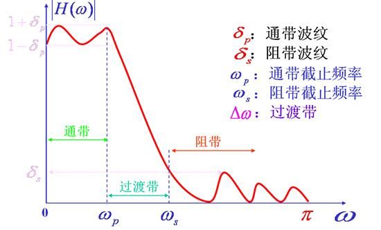 MATLAB FDATool IIR数字滤波器设计