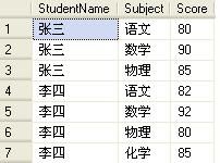 SQL SERVER 2005 中 PIVOT 和 UNPIVOT 的用法