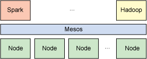 图片显示了资源共享和隔离中 Mesos 和 Spark 之间的关系