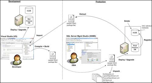 使用 VS2010 在 SQL 2008 R2 上进行应用开发 (1)