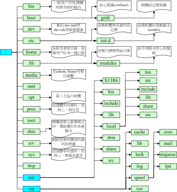 Linux目录规范和含义