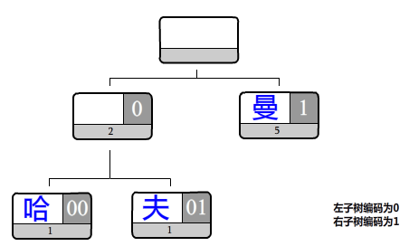 哈夫曼编码的C#实现和简介