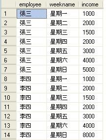 sql行列旋转