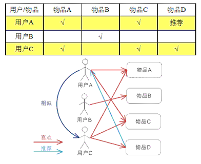 图 2 基于用户的 CF 的基本原理