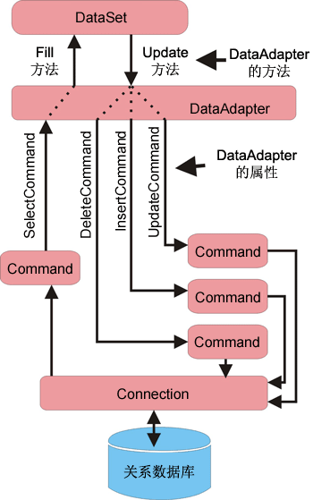 [改]DataAdapter工作过程详解