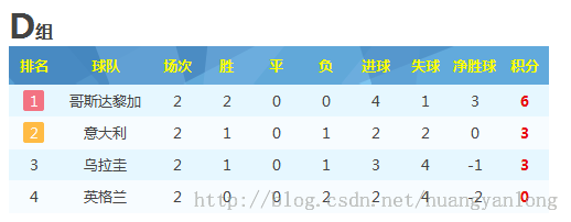 足球和oracle系列（3）：oracle过程排名，世界杯第二回合战罢到来！