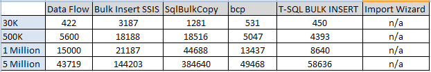 6 ways to import data into SQL Server