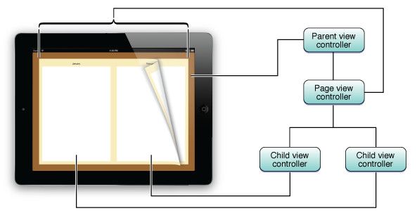 关于Page翻页效果--Page View Controller - supershll - 记忆里