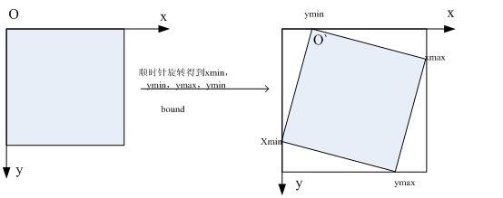 图像旋转后的还原图像坐标