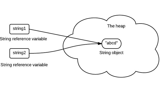 java-string-pool