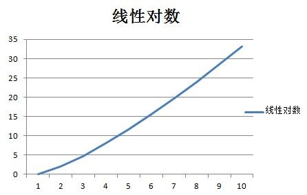 算法：Rate of Growth