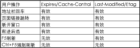 Expires、Last-Modified、Etag缓存控制