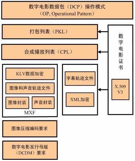 数字电影打包内容（Packaging）