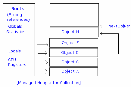 Memory Management in .NET By Tushar agarwal November 17, 2003