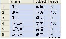 SQL列转行