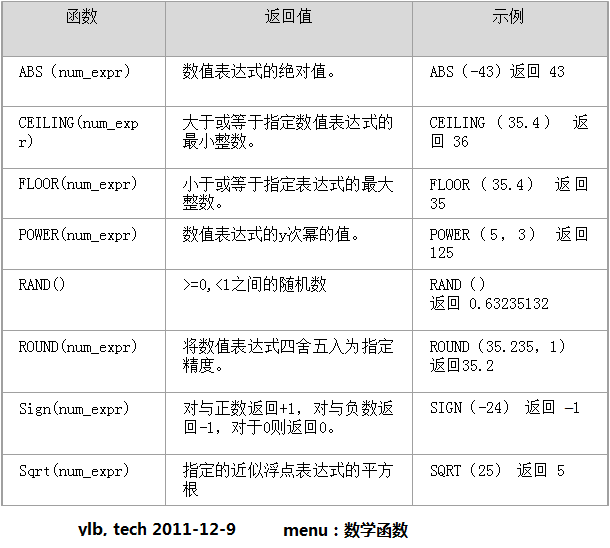 ylb：SQL 常用函数