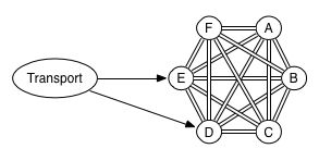 Elasticsearch Internals: Networking Introduction An Overview of the Network Topology