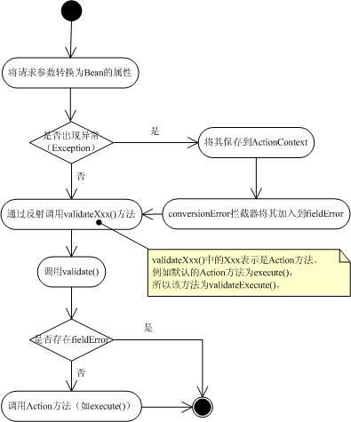 图1 校验顺序图