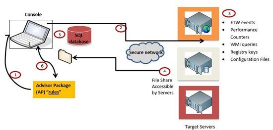 Server Performance Advisor (SPA) 3.0