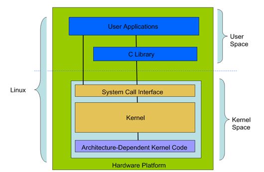 linux体系结构与内核结构图解