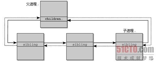 了解Linux 命名空间