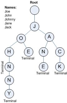 TRIE - Data Structure