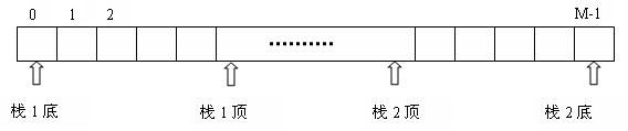 大话数据结构七：两栈共享存储空间（双向栈）