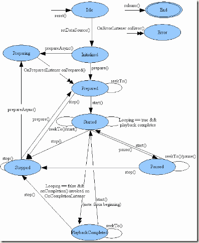 mediaplayer_state_diagram