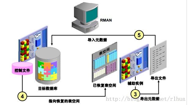 Oracle DB 执行表空间时间点恢复