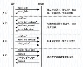 SSL原理及应用（1）SSL协议体系结构