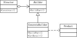 设计模式学习笔记八：建造者模式（Builder Pattern）